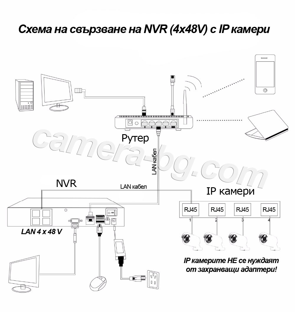 Схема на свързване на видео рекордер NVR PoE, FullHD 1080P, 4 x PoE LAN порта 48V с IP камери FullHD 1080P, 2MP, PoE 48V