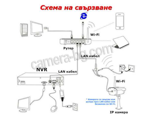 Схема на свързване на безжична WiFi IP камера с рутер и видеорекордер NVR