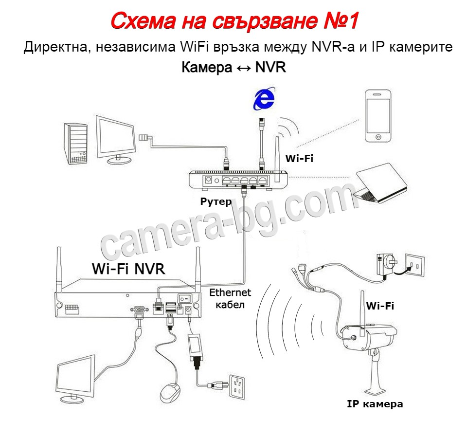 Директна, независима WiFi връзка между NVR-а и IP камерите | Камера - NVR
