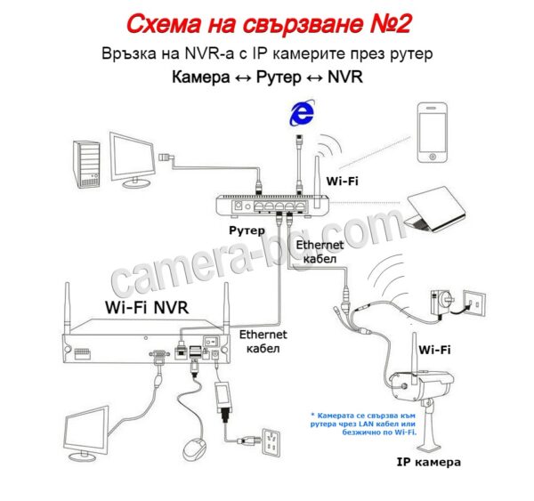 Връзка на NVR-a с IP камерите през рутер | Камера ↔ Рутер ↔ NVR